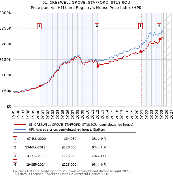 61, CRESWELL GROVE, STAFFORD, ST18 9QU: Price paid vs HM Land Registry's House Price Index