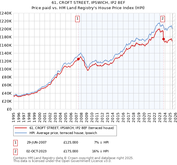 61, CROFT STREET, IPSWICH, IP2 8EF: Price paid vs HM Land Registry's House Price Index