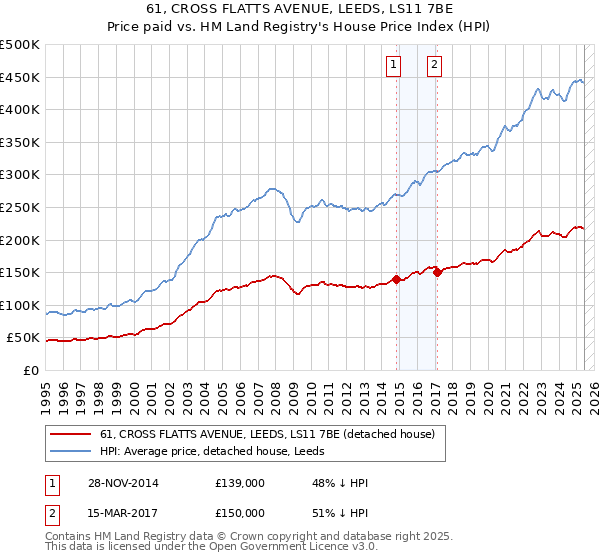 61, CROSS FLATTS AVENUE, LEEDS, LS11 7BE: Price paid vs HM Land Registry's House Price Index