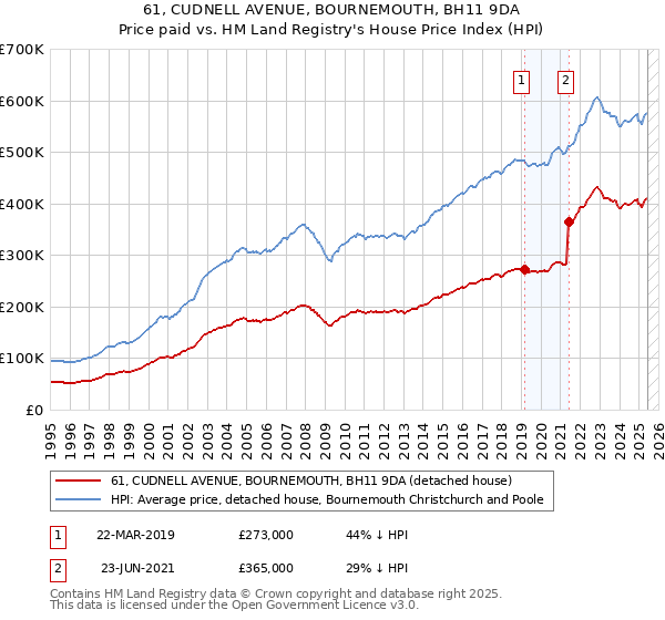 61, CUDNELL AVENUE, BOURNEMOUTH, BH11 9DA: Price paid vs HM Land Registry's House Price Index
