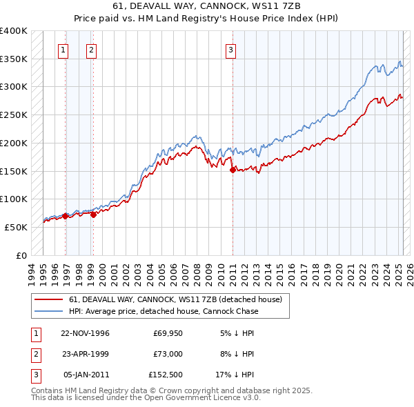 61, DEAVALL WAY, CANNOCK, WS11 7ZB: Price paid vs HM Land Registry's House Price Index