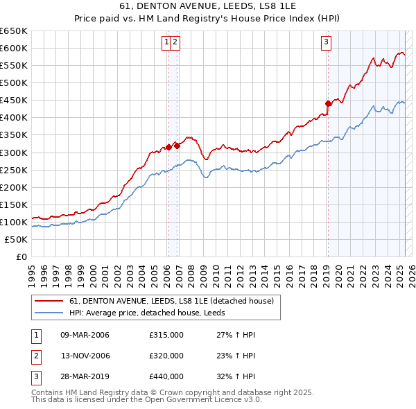 61, DENTON AVENUE, LEEDS, LS8 1LE: Price paid vs HM Land Registry's House Price Index