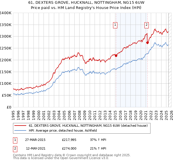 61, DEXTERS GROVE, HUCKNALL, NOTTINGHAM, NG15 6UW: Price paid vs HM Land Registry's House Price Index