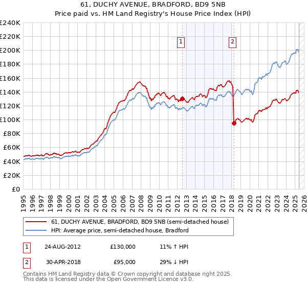 61, DUCHY AVENUE, BRADFORD, BD9 5NB: Price paid vs HM Land Registry's House Price Index