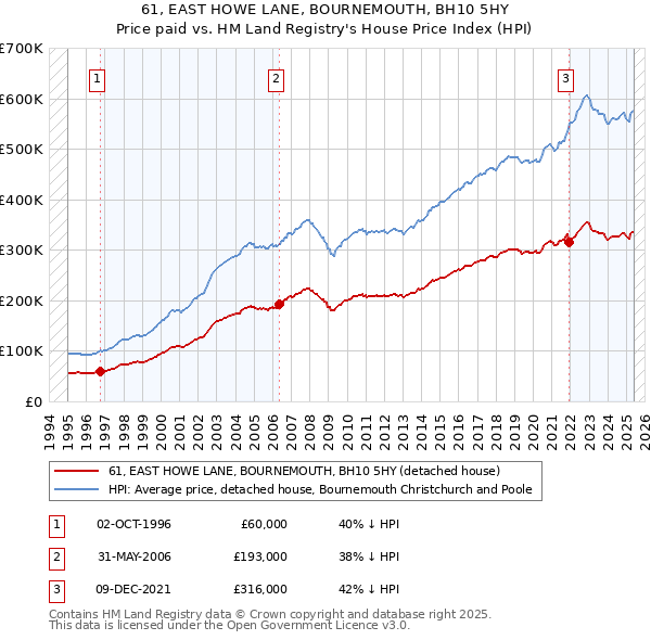 61, EAST HOWE LANE, BOURNEMOUTH, BH10 5HY: Price paid vs HM Land Registry's House Price Index