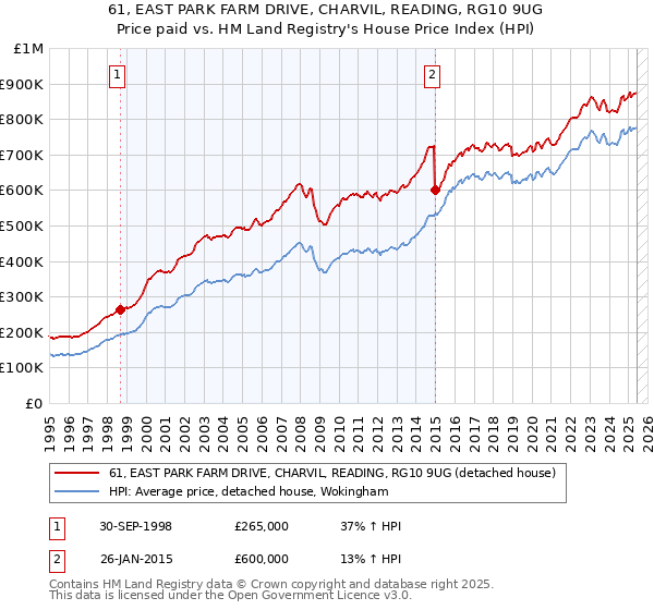 61, EAST PARK FARM DRIVE, CHARVIL, READING, RG10 9UG: Price paid vs HM Land Registry's House Price Index