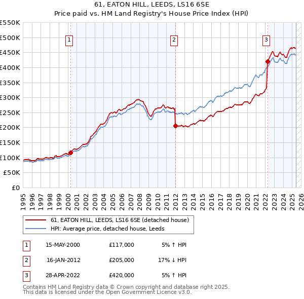61, EATON HILL, LEEDS, LS16 6SE: Price paid vs HM Land Registry's House Price Index