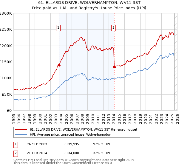 61, ELLARDS DRIVE, WOLVERHAMPTON, WV11 3ST: Price paid vs HM Land Registry's House Price Index