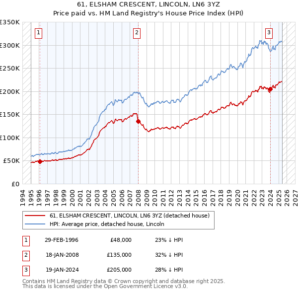 61, ELSHAM CRESCENT, LINCOLN, LN6 3YZ: Price paid vs HM Land Registry's House Price Index
