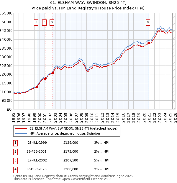 61, ELSHAM WAY, SWINDON, SN25 4TJ: Price paid vs HM Land Registry's House Price Index
