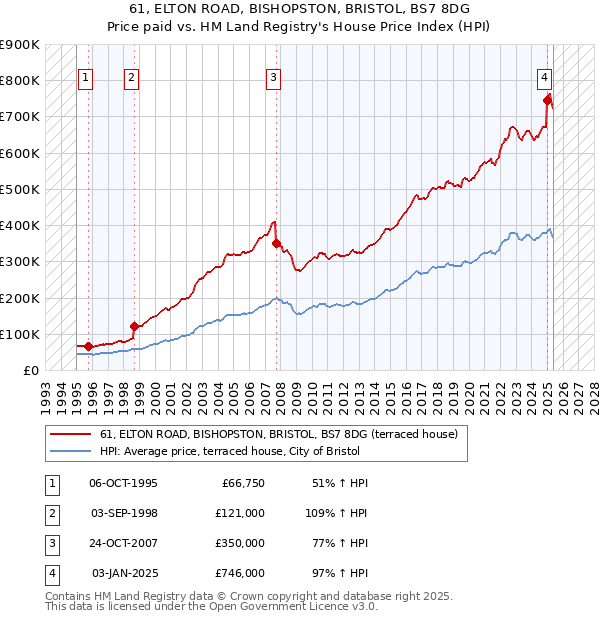 61, ELTON ROAD, BISHOPSTON, BRISTOL, BS7 8DG: Price paid vs HM Land Registry's House Price Index