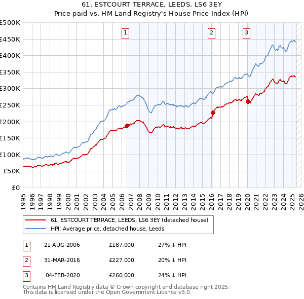61, ESTCOURT TERRACE, LEEDS, LS6 3EY: Price paid vs HM Land Registry's House Price Index