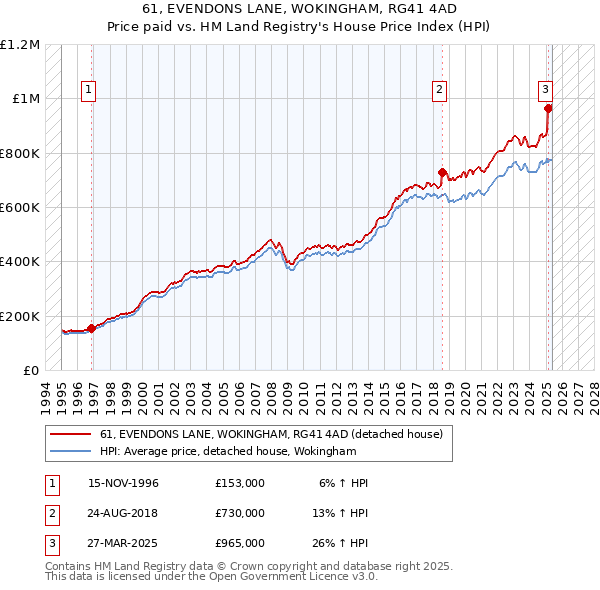 61, EVENDONS LANE, WOKINGHAM, RG41 4AD: Price paid vs HM Land Registry's House Price Index