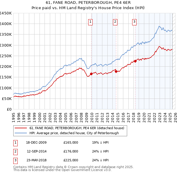 61, FANE ROAD, PETERBOROUGH, PE4 6ER: Price paid vs HM Land Registry's House Price Index