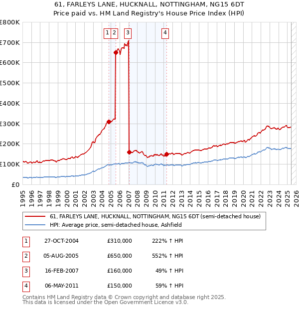 61, FARLEYS LANE, HUCKNALL, NOTTINGHAM, NG15 6DT: Price paid vs HM Land Registry's House Price Index