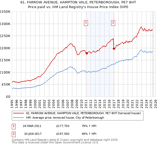 61, FARROW AVENUE, HAMPTON VALE, PETERBOROUGH, PE7 8HT: Price paid vs HM Land Registry's House Price Index