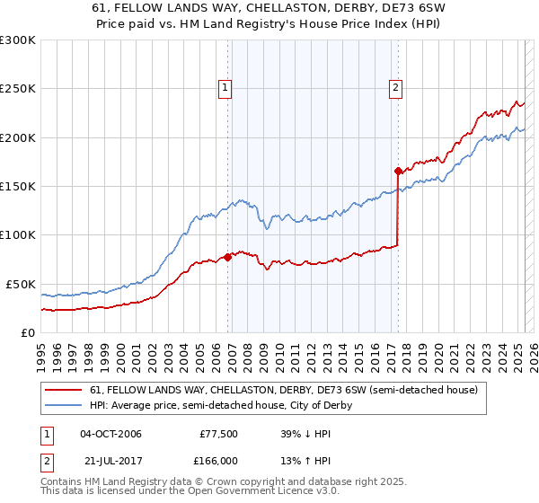 61, FELLOW LANDS WAY, CHELLASTON, DERBY, DE73 6SW: Price paid vs HM Land Registry's House Price Index