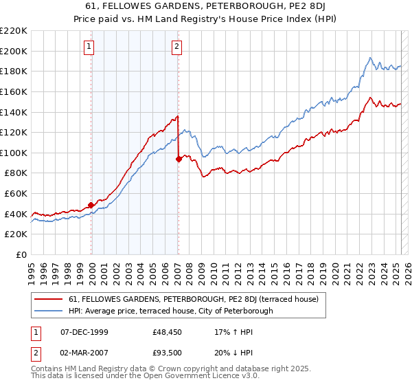 61, FELLOWES GARDENS, PETERBOROUGH, PE2 8DJ: Price paid vs HM Land Registry's House Price Index