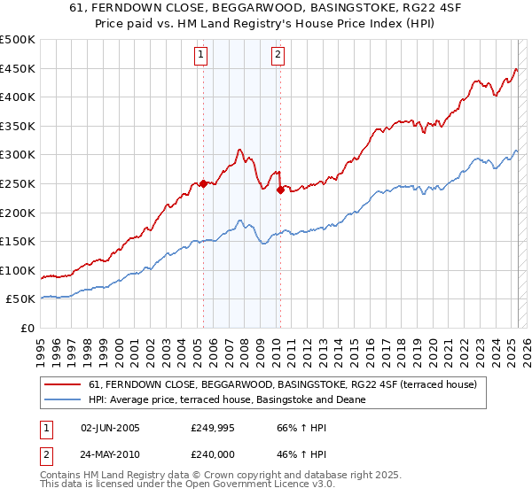 61, FERNDOWN CLOSE, BEGGARWOOD, BASINGSTOKE, RG22 4SF: Price paid vs HM Land Registry's House Price Index
