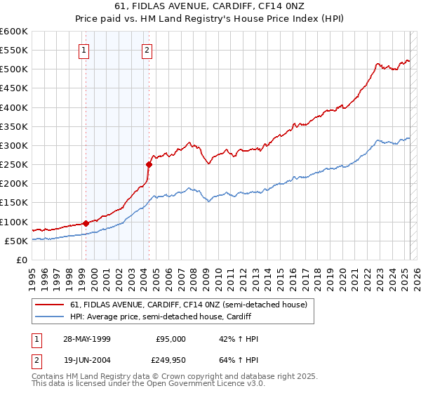61, FIDLAS AVENUE, CARDIFF, CF14 0NZ: Price paid vs HM Land Registry's House Price Index