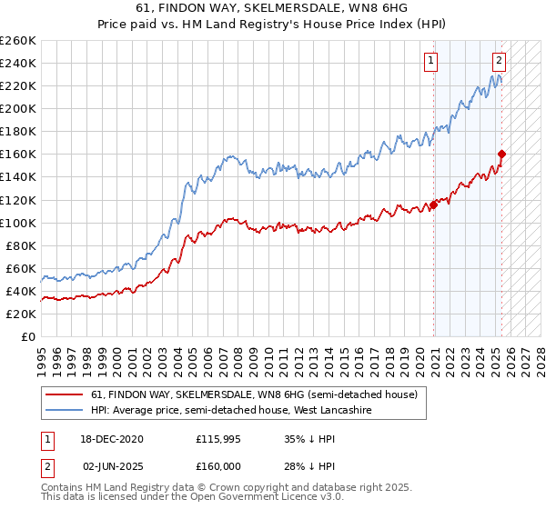 61, FINDON WAY, SKELMERSDALE, WN8 6HG: Price paid vs HM Land Registry's House Price Index
