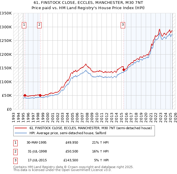 61, FINSTOCK CLOSE, ECCLES, MANCHESTER, M30 7NT: Price paid vs HM Land Registry's House Price Index