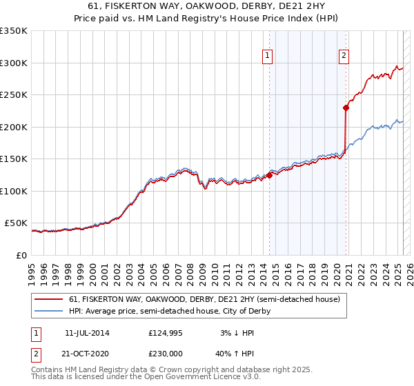61, FISKERTON WAY, OAKWOOD, DERBY, DE21 2HY: Price paid vs HM Land Registry's House Price Index