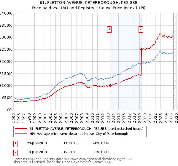 61, FLETTON AVENUE, PETERBOROUGH, PE2 8BB: Price paid vs HM Land Registry's House Price Index