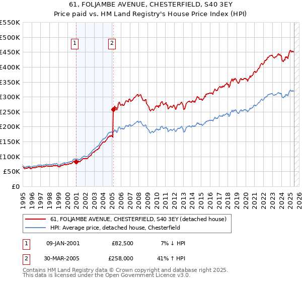 61, FOLJAMBE AVENUE, CHESTERFIELD, S40 3EY: Price paid vs HM Land Registry's House Price Index