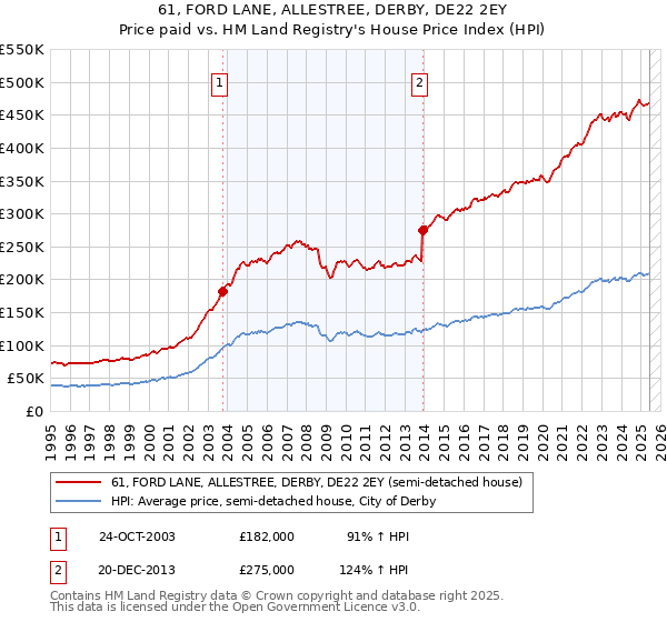 61, FORD LANE, ALLESTREE, DERBY, DE22 2EY: Price paid vs HM Land Registry's House Price Index