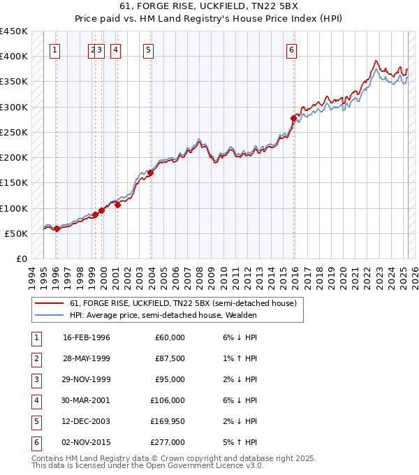 61, FORGE RISE, UCKFIELD, TN22 5BX: Price paid vs HM Land Registry's House Price Index