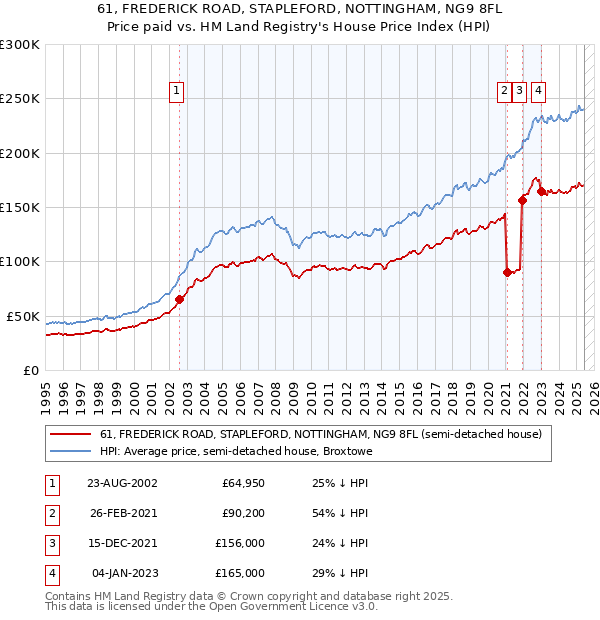61, FREDERICK ROAD, STAPLEFORD, NOTTINGHAM, NG9 8FL: Price paid vs HM Land Registry's House Price Index
