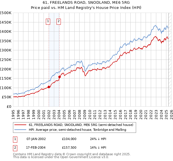 61, FREELANDS ROAD, SNODLAND, ME6 5RG: Price paid vs HM Land Registry's House Price Index