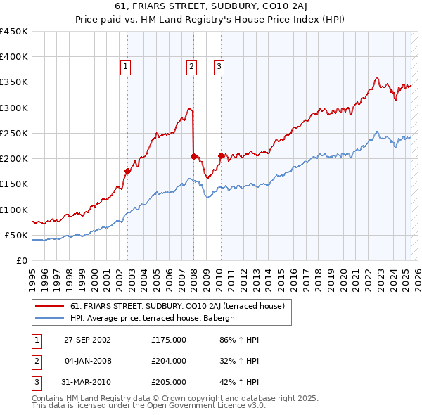 61, FRIARS STREET, SUDBURY, CO10 2AJ: Price paid vs HM Land Registry's House Price Index
