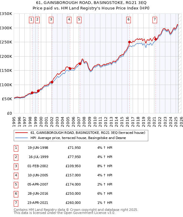 61, GAINSBOROUGH ROAD, BASINGSTOKE, RG21 3EQ: Price paid vs HM Land Registry's House Price Index