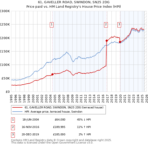 61, GAVELLER ROAD, SWINDON, SN25 2DG: Price paid vs HM Land Registry's House Price Index