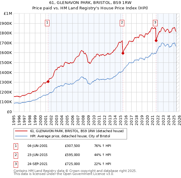 61, GLENAVON PARK, BRISTOL, BS9 1RW: Price paid vs HM Land Registry's House Price Index