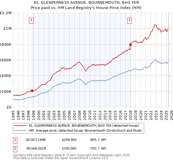 61, GLENFERNESS AVENUE, BOURNEMOUTH, BH3 7ER: Price paid vs HM Land Registry's House Price Index