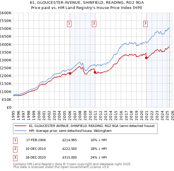 61, GLOUCESTER AVENUE, SHINFIELD, READING, RG2 9GA: Price paid vs HM Land Registry's House Price Index