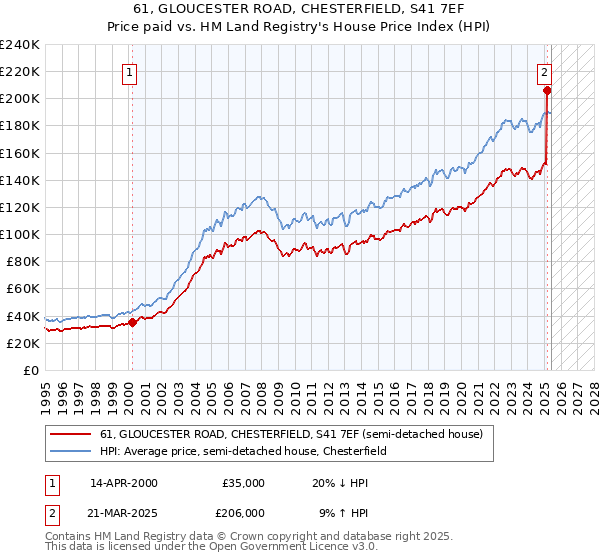 61, GLOUCESTER ROAD, CHESTERFIELD, S41 7EF: Price paid vs HM Land Registry's House Price Index