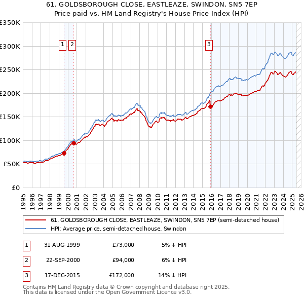 61, GOLDSBOROUGH CLOSE, EASTLEAZE, SWINDON, SN5 7EP: Price paid vs HM Land Registry's House Price Index