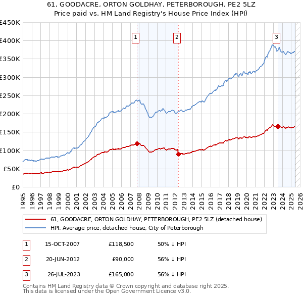 61, GOODACRE, ORTON GOLDHAY, PETERBOROUGH, PE2 5LZ: Price paid vs HM Land Registry's House Price Index