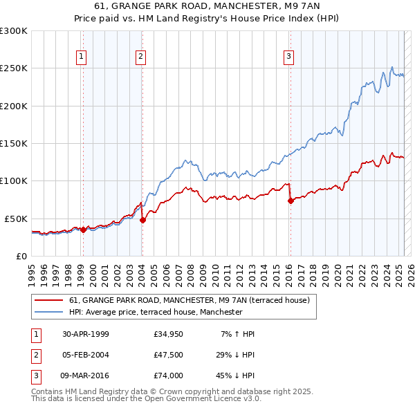 61, GRANGE PARK ROAD, MANCHESTER, M9 7AN: Price paid vs HM Land Registry's House Price Index