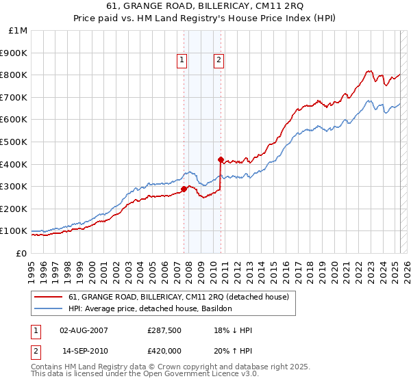 61, GRANGE ROAD, BILLERICAY, CM11 2RQ: Price paid vs HM Land Registry's House Price Index
