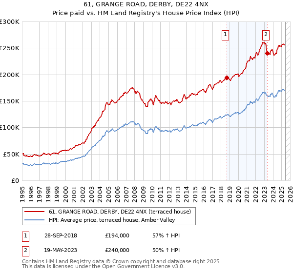 61, GRANGE ROAD, DERBY, DE22 4NX: Price paid vs HM Land Registry's House Price Index