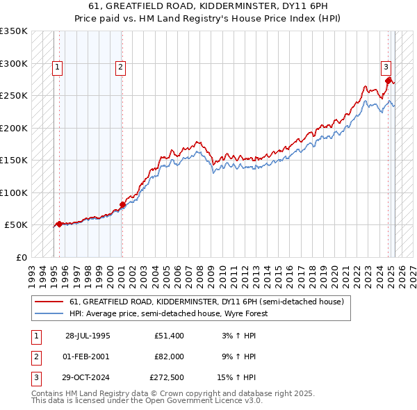 61, GREATFIELD ROAD, KIDDERMINSTER, DY11 6PH: Price paid vs HM Land Registry's House Price Index