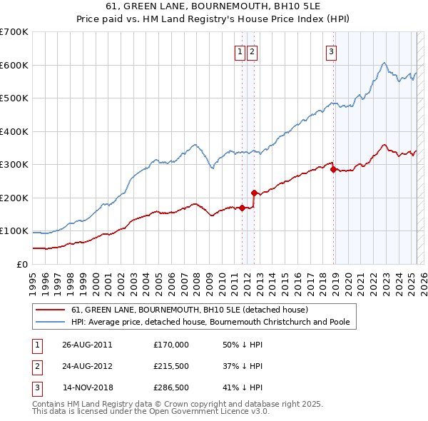 61, GREEN LANE, BOURNEMOUTH, BH10 5LE: Price paid vs HM Land Registry's House Price Index