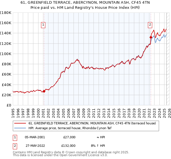 61, GREENFIELD TERRACE, ABERCYNON, MOUNTAIN ASH, CF45 4TN: Price paid vs HM Land Registry's House Price Index