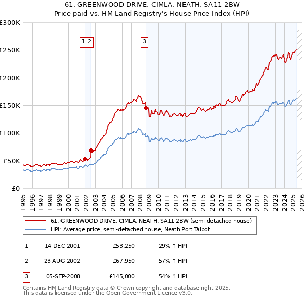 61, GREENWOOD DRIVE, CIMLA, NEATH, SA11 2BW: Price paid vs HM Land Registry's House Price Index