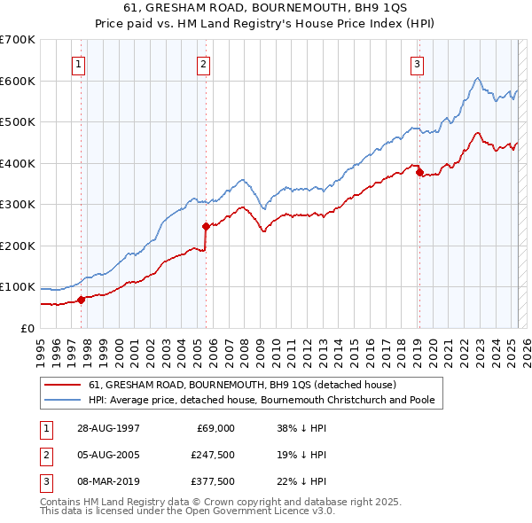 61, GRESHAM ROAD, BOURNEMOUTH, BH9 1QS: Price paid vs HM Land Registry's House Price Index
